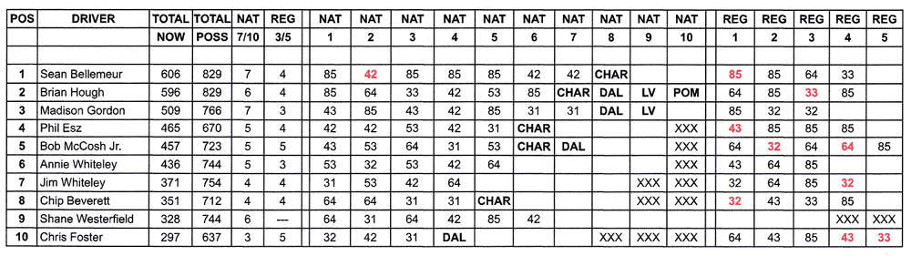 Top Alcohol Funny Car Points Standings